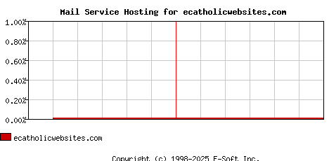 ecatholicwebsites.com MX Hosting Market Share Graph