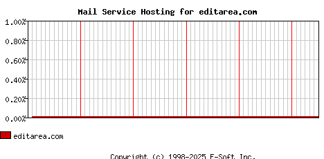 editarea.com MX Hosting Market Share Graph