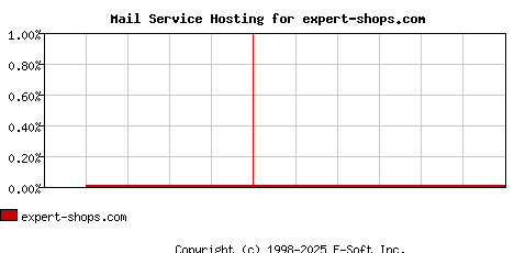 expert-shops.com MX Hosting Market Share Graph