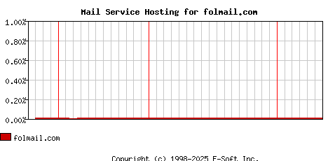 folmail.com MX Hosting Market Share Graph