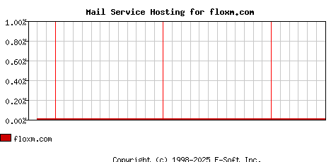 floxm.com MX Hosting Market Share Graph