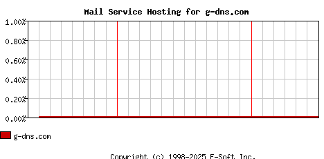 g-dns.com MX Hosting Market Share Graph