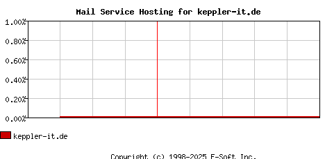 keppler-it.de MX Hosting Market Share Graph