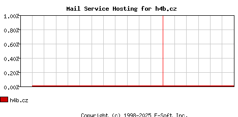 h4b.cz MX Hosting Market Share Graph