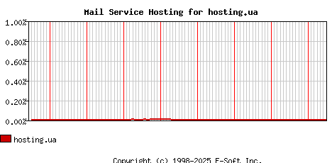 hosting.ua MX Hosting Market Share Graph