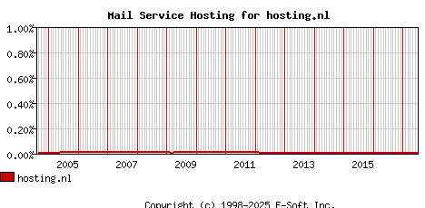 hosting.nl MX Hosting Market Share Graph