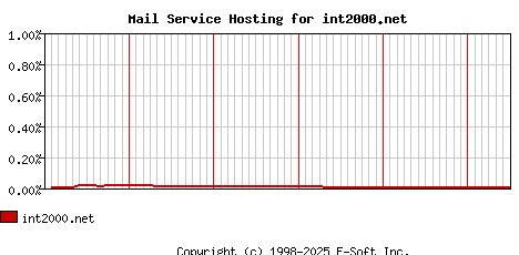 int2000.net MX Hosting Market Share Graph