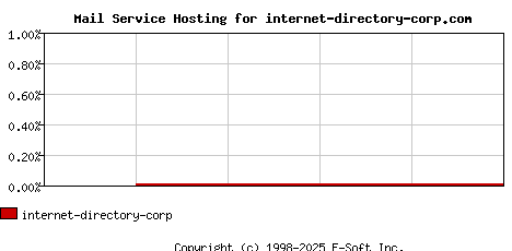 internet-directory-corp.com MX Hosting Market Share Graph