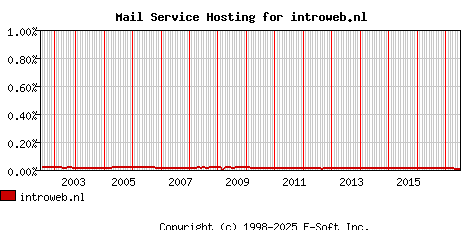 introweb.nl MX Hosting Market Share Graph