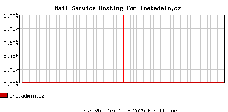 inetadmin.cz MX Hosting Market Share Graph