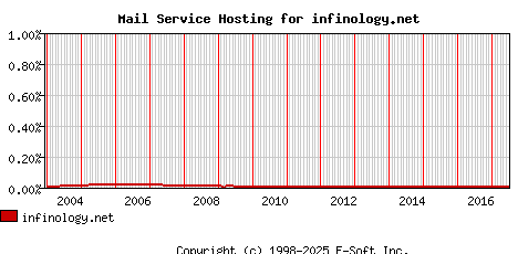 infinology.net MX Hosting Market Share Graph