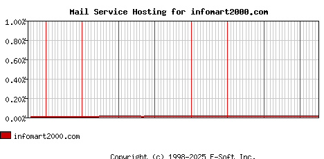 infomart2000.com MX Hosting Market Share Graph