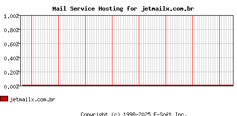 jetmailx.com.br MX Hosting Market Share Graph