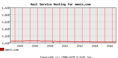 omnis.com MX Hosting Market Share Graph