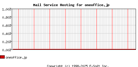 oneoffice.jp MX Hosting Market Share Graph