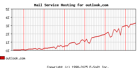 outlook.com MX Hosting Market Share Graph
