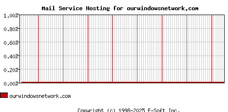 ourwindowsnetwork.com MX Hosting Market Share Graph