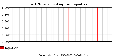 logout.cz MX Hosting Market Share Graph