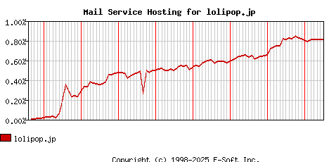 lolipop.jp MX Hosting Market Share Graph