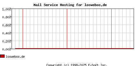 loswebos.de MX Hosting Market Share Graph