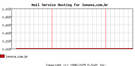 lenova.com.br MX Hosting Market Share Graph