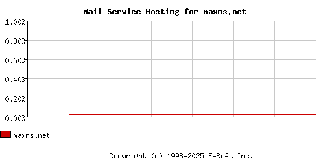 maxns.net MX Hosting Market Share Graph