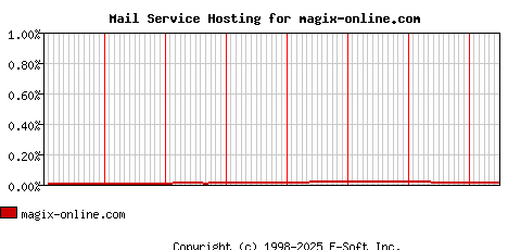 magix-online.com MX Hosting Market Share Graph