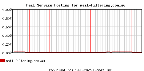 mail-filtering.com.au MX Hosting Market Share Graph