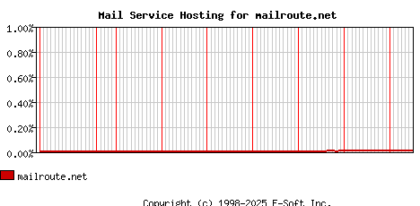 mailroute.net MX Hosting Market Share Graph