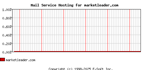 marketleader.com MX Hosting Market Share Graph