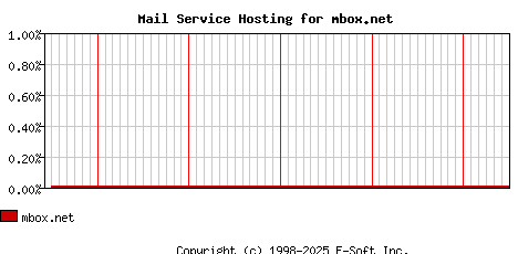 mbox.net MX Hosting Market Share Graph