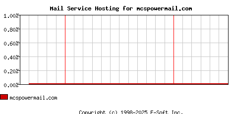 mcspowermail.com MX Hosting Market Share Graph