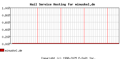 minuskel.de MX Hosting Market Share Graph