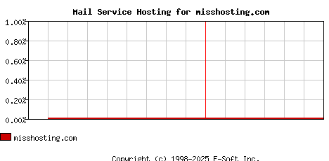 misshosting.com MX Hosting Market Share Graph
