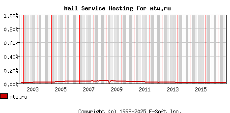 mtw.ru MX Hosting Market Share Graph
