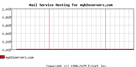myh2oservers.com MX Hosting Market Share Graph