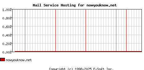 nowyouknow.net MX Hosting Market Share Graph