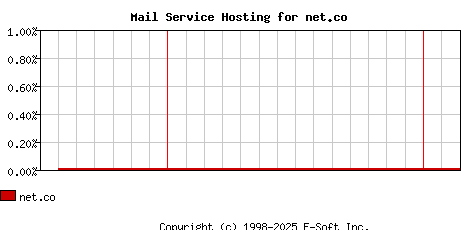 net.co MX Hosting Market Share Graph