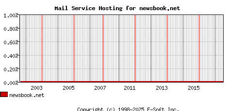 newsbook.net MX Hosting Market Share Graph