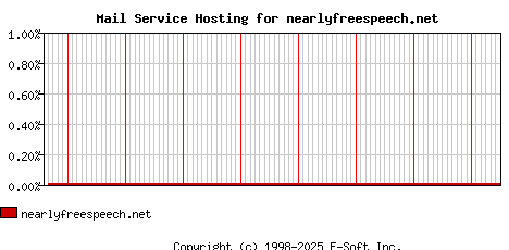 nearlyfreespeech.net MX Hosting Market Share Graph