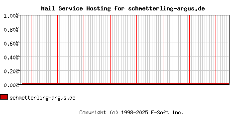 schmetterling-argus.de MX Hosting Market Share Graph