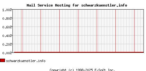 schwarzkuenstler.info MX Hosting Market Share Graph