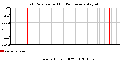 serverdata.net MX Hosting Market Share Graph