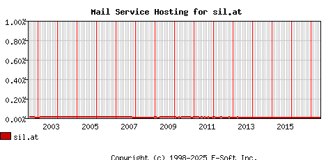 sil.at MX Hosting Market Share Graph