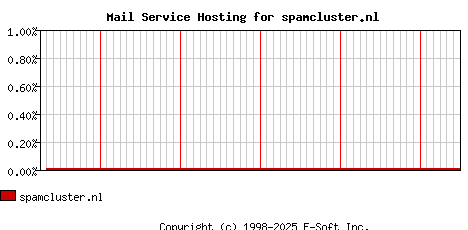 spamcluster.nl MX Hosting Market Share Graph