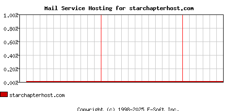 starchapterhost.com MX Hosting Market Share Graph