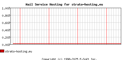 strato-hosting.eu MX Hosting Market Share Graph