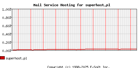 superhost.pl MX Hosting Market Share Graph