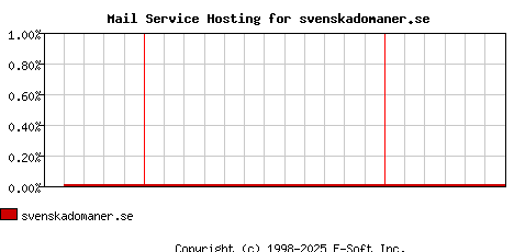 svenskadomaner.se MX Hosting Market Share Graph