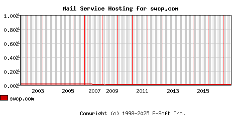 swcp.com MX Hosting Market Share Graph